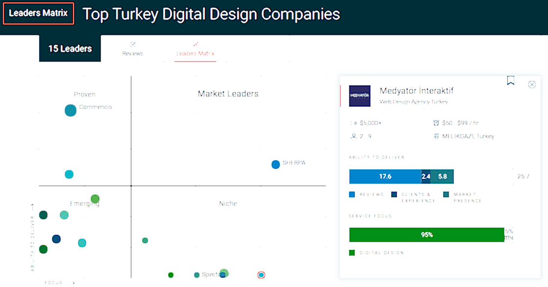 Medyatör İnteraktif Wins 2022 Clutch Leaders Award for Turkeys Top Digital Designer